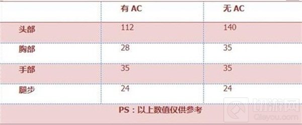 CF手游AK47联赛S1冠军版怎么样 武器属性解析